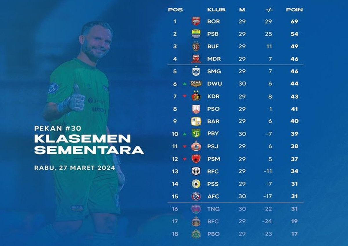 Klasemen Liga 1 2024 Perkembangan dan Persaingan Terbaru