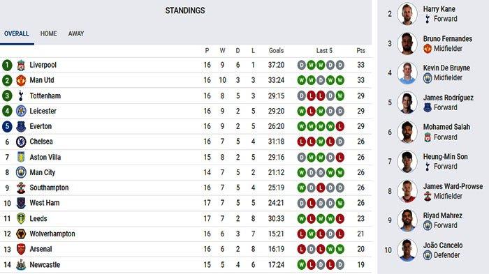 Klasemen Liga Inggris 2011